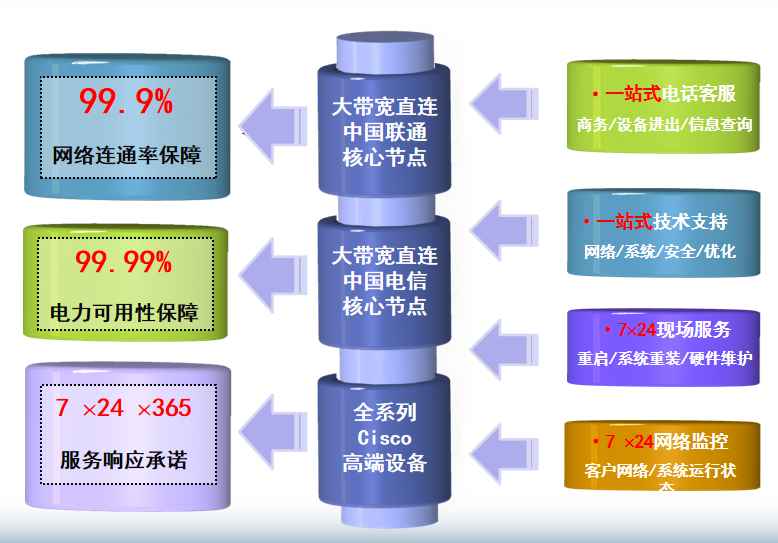 北关机房网络